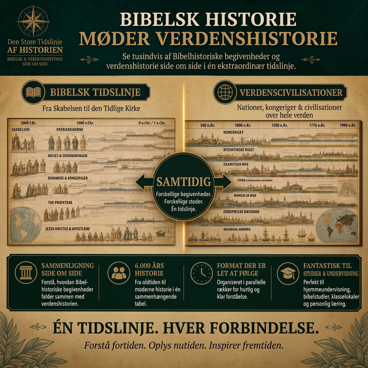 Udfoldeligt synkronologisk historisk tidslinjekort